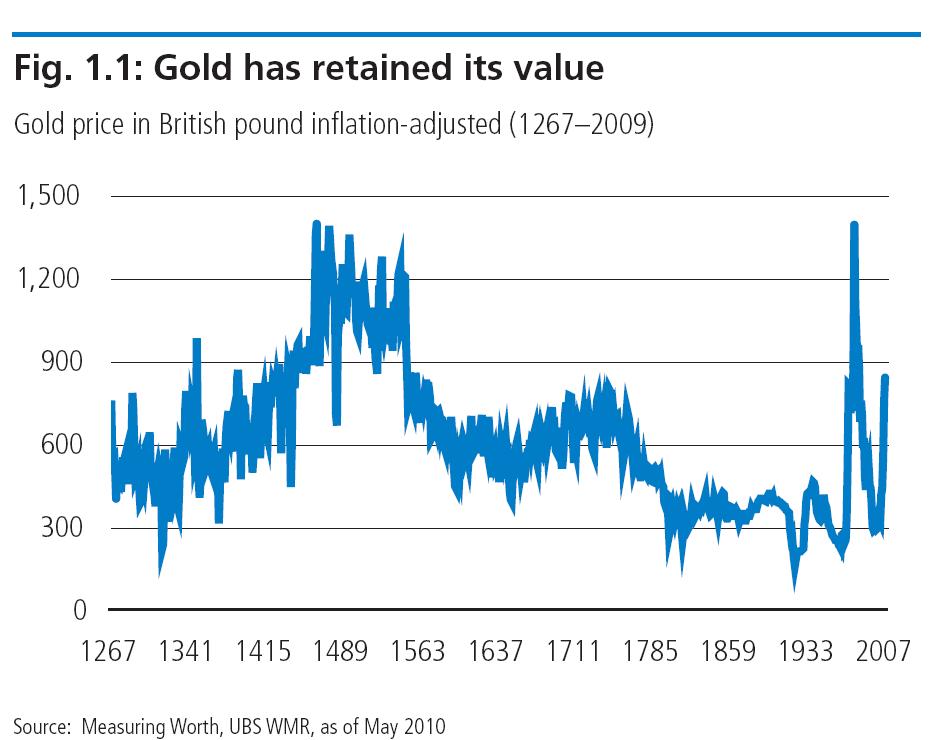 Стоимость золота на лондонской