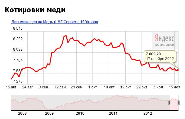 Медь уже вступила в фазу рецессии Investing.com
