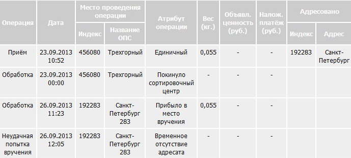 Нефтепродукты с доставкой 1, поставка нефтепродуктов по России от компании ООО " График работы сортировочных центров почты россии График работы сортировочных центров почты россии График работы сортировочных центров почты россии Сортировочные центры почты воронеж