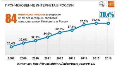 Динамика количества пользоваателей интернеом в России.jpg