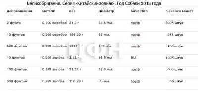 Великобритания. Серия «Китайский зодиак». Год Собаки 2018 года.jpg