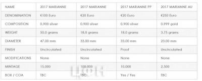 Франция 2018 год Марианна (таблица).jpg