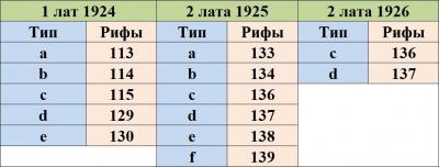 Таблица типов гуртов 1924 - 1926.jpg