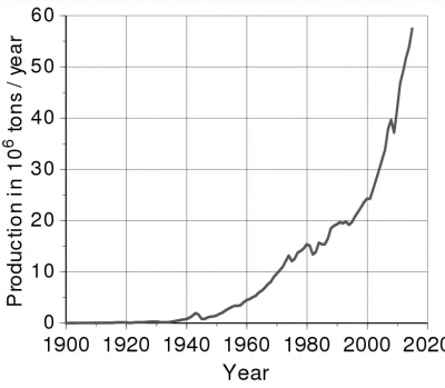 800px-Aluminium_-_world_production_trend.svg~2.png
