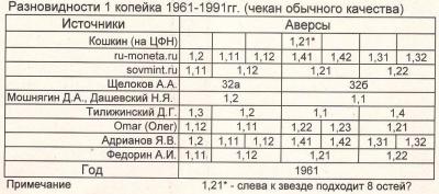 Разновидности 1 копейка 1961-1991.jpg