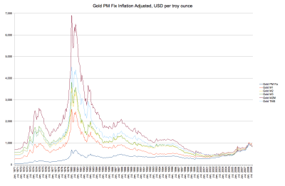 Gold_Inflation_Adjusted.png
