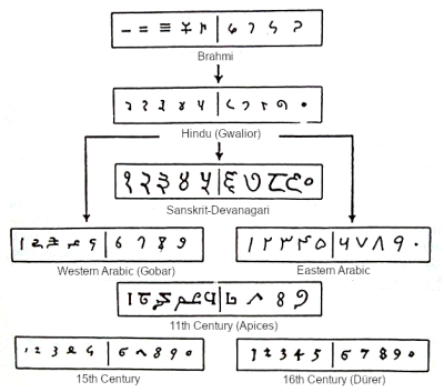 the_brahmi_numeral_system_and_its_descendants.thumb.png.a630e13e202b7e99d72ac8ef58b21bbd.png