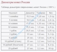 таблица диаметров современных монет РФ