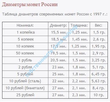 Сколько весит 1 копейка россии. Толщина монет. Толщина российских монет. Вес российских монет в граммах таблица. Какая монета толщиной 1.5 мм.